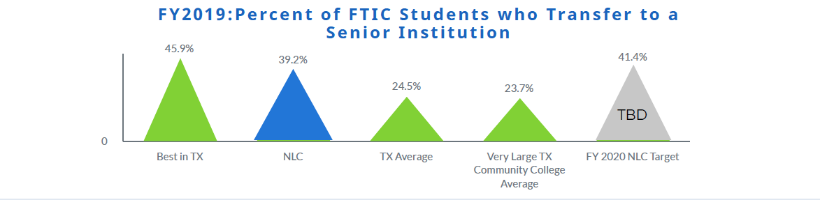 FY2019-PercentofFTICStudentswhotransfertoaSenior.png