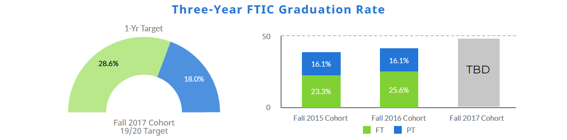 ThreeYearFTICGraduation Rate.png